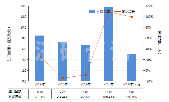 2014-2018年3月中國回轉(zhuǎn)式徑向柱塞泵(HS84136050)進(jìn)口總額及增速統(tǒng)計(jì)